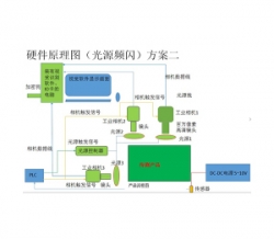 自動(dòng)化流水線檢測(cè)系統(tǒng)